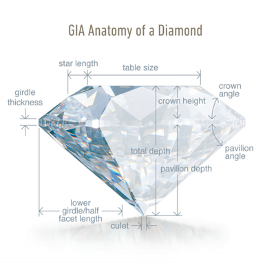 Anatomy of a Diamond GIA